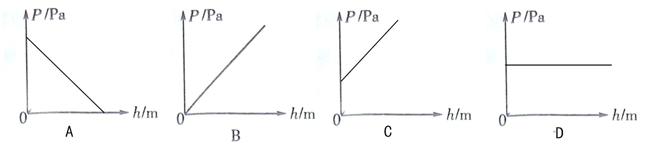 下列图像中能正确描述液体压强与深度关系的是