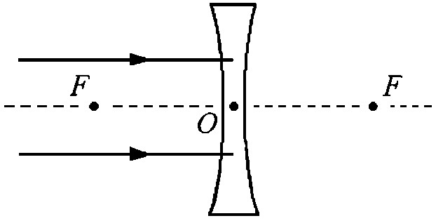 如图所示,平行于主光轴的两条光线射向凹透镜,请画出它们通过透镜后的