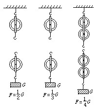 按要求给滑轮组绕线.(g为物体重,不考虑摩擦及动滑轮,绳子的重力)