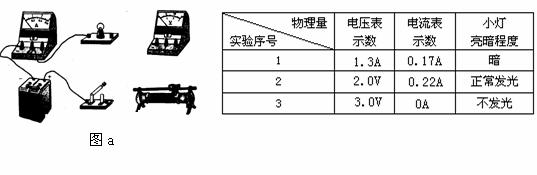 小红和小华两同学分别做测定小灯泡的功率实验,除了小灯泡外他们所使用的器材规格均相同,小灯泡的额定电压可能是1.5V、2.0V或2.8V。 (1) 图a是小红同学没有连接完的实物电路, 请你用笔画线代替导线,将实物电路连接完整 (要求滑片向右滑时,灯泡变暗) (2) 小红正确连接好电路后,如上表所示,闭合电键时记录了第1组数据,当小灯正常发光时记录了第2组数据,把滑片移到端点时小灯闪亮一下后熄灭,小红仍观察并记录了第3组数据,则他所用小灯的额定功率为______ 瓦,他们所用电源的电压为___