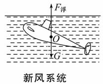 请画出图中潜水艇上浮时所受重力和浮力的示意图.