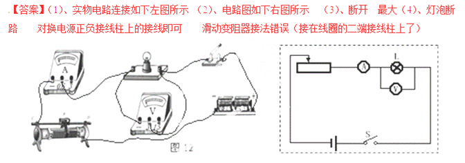 如图12所示的实验器材,现用电流表、电压表分别测出通过灯泡的电流和灯泡两端的电压,电路中电流约为0.5A,并用变阻器改变小灯泡的电流,要求滑片向右滑动时灯泡变亮。 (1)按要求连接实物图。 (2)画出相应的电路图。 (3)连接电路时开关应处于___________(填断开或闭合)状态,变阻器的滑片应处于阻值_________(填最大或最小)处。 (4)若闭合开关灯不亮,但电压表示数约等于电源电压,此时故障可能是__________________